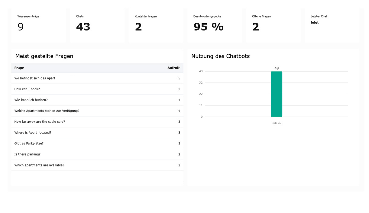 Statistikbereich im TyrolBot Dashboard